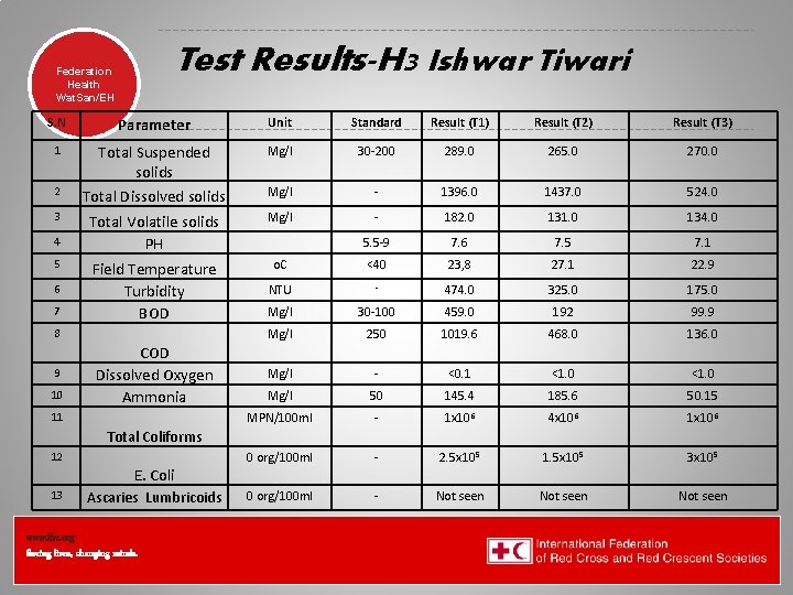 Test Results-H 3 Ishwar Tiwari Federation Health Wat. San/EH S. N Parameter Unit Standard