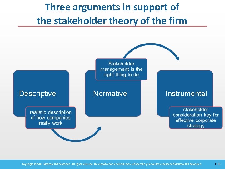Three arguments in support of the stakeholder theory of the firm Descriptive Normative Instrumental