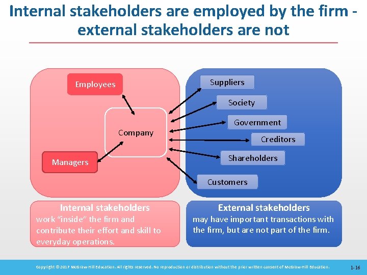 Internal stakeholders are employed by the firm external stakeholders are not Suppliers Employees Society