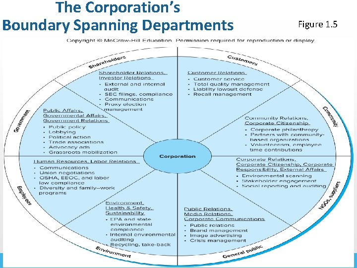 The Corporation’s Boundary Spanning Departments Figure 1. 5 Copyright © 2017 Mc. Graw-Hill Education.