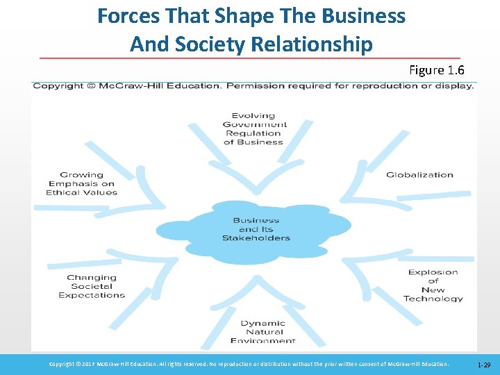 Forces That Shape The Business And Society Relationship Figure 1. 6 Copyright © 2017