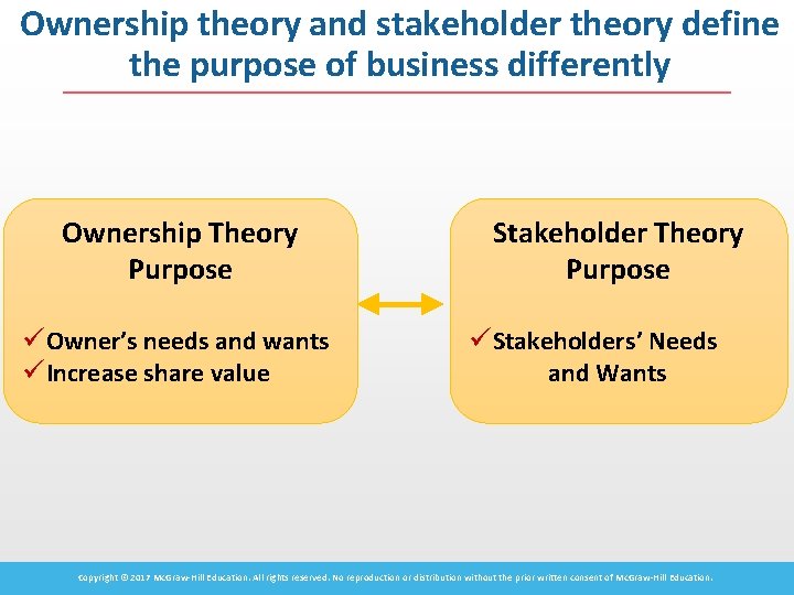 Ownership theory and stakeholder theory define the purpose of business differently Ownership Theory Purpose