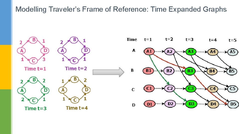 Modelling Traveler’s Frame of Reference: Time Expanded Graphs 