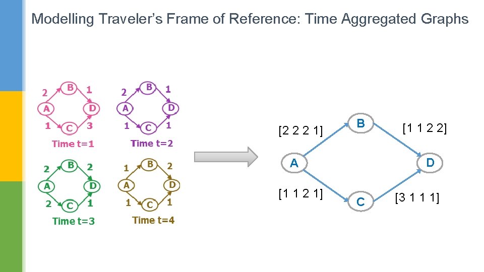 Modelling Traveler’s Frame of Reference: Time Aggregated Graphs [2 2 2 1] B D