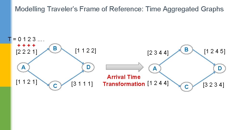 Modelling Traveler’s Frame of Reference: Time Aggregated Graphs T = 0 1 2 3