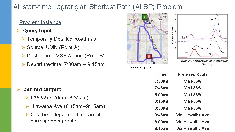 All start-time Lagrangian Shortest Path (ALSP) Problem Instance Ø Query Input: Ø Temporally Detailed