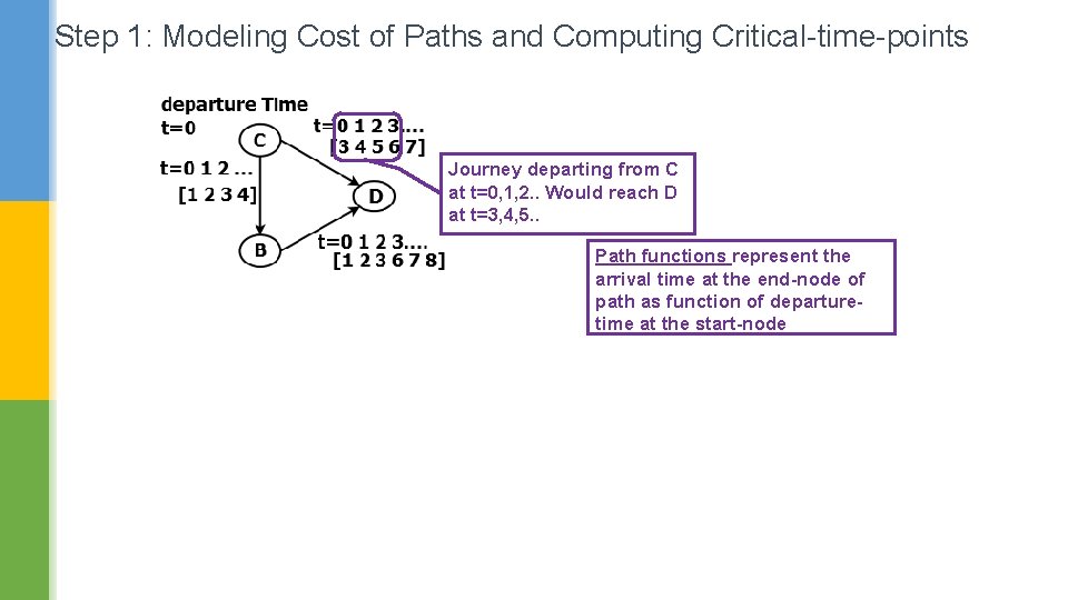 Step 1: Modeling Cost of Paths and Computing Critical-time-points Journey departing from C at