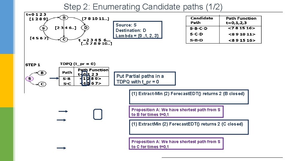 Step 2: Enumerating Candidate paths (1/2) Source: S Destination: D Lambda = {0 ,