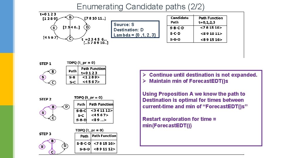 Enumerating Candidate paths (2/2) Source: S Destination: D Lambda = {0 , 1, 2,