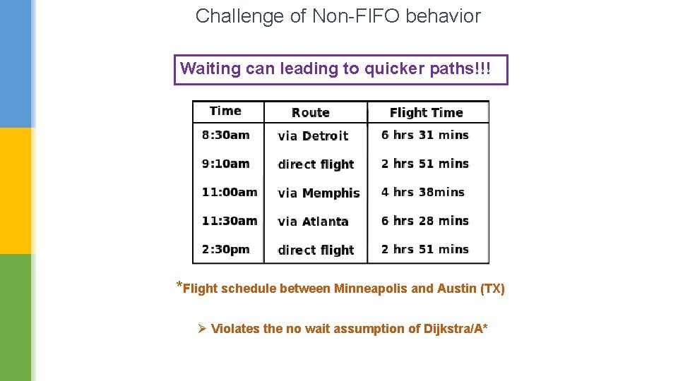 Challenge of Non-FIFO behavior Waiting can leading to quicker paths!!! *Flight schedule between Minneapolis