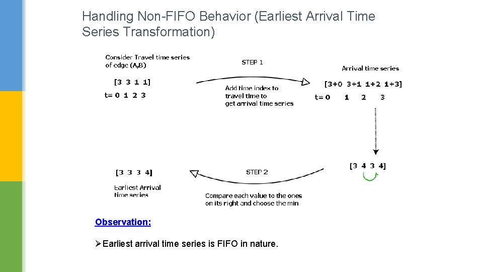 Handling Non-FIFO Behavior (Earliest Arrival Time Series Transformation) Observation: ØEarliest arrival time series is