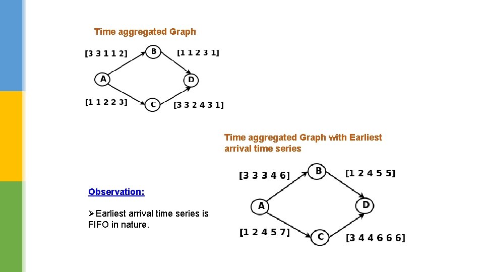 Time aggregated Graph with Earliest arrival time series Observation: ØEarliest arrival time series is