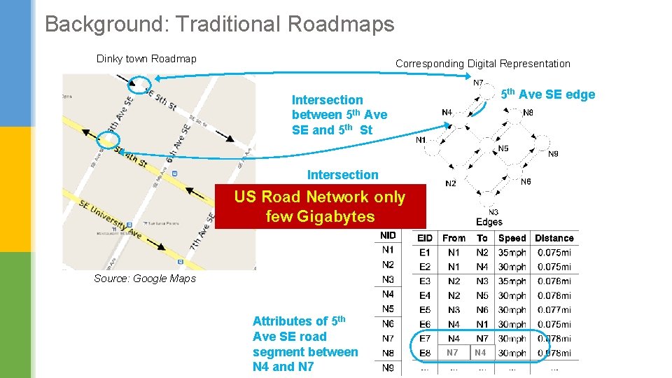 Background: Traditional Roadmaps Dinky town Roadmap Corresponding Digital Representation 5 th Ave SE edge