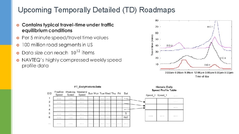 Upcoming Temporally Detailed (TD) Roadmaps Source: ESRI and NAVTEQ 