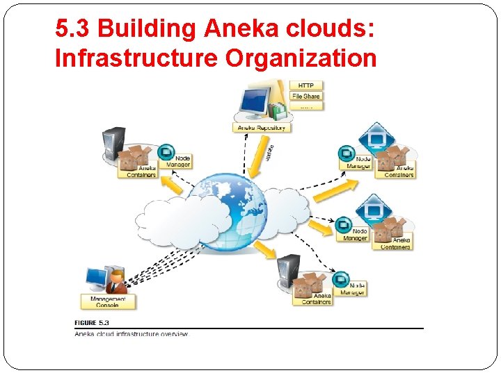 5. 3 Building Aneka clouds: Infrastructure Organization 