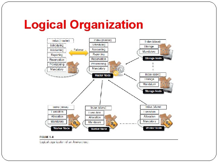 Logical Organization 