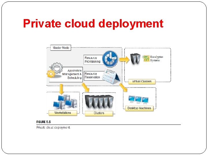 Private cloud deployment 