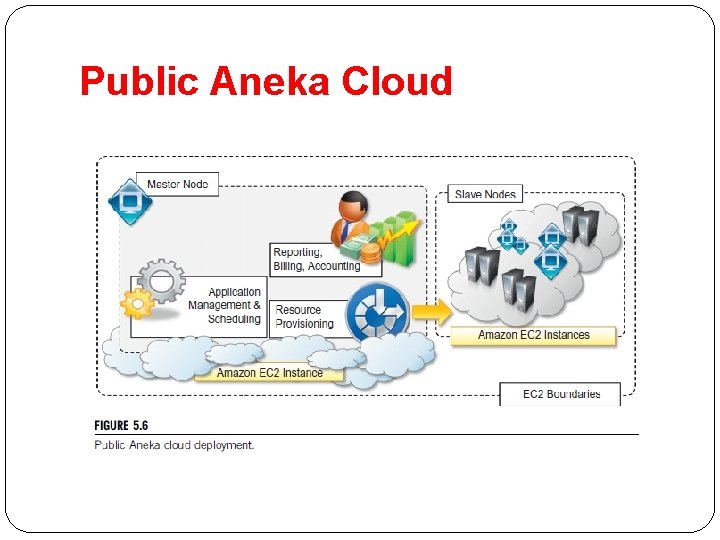 Public Aneka Cloud 