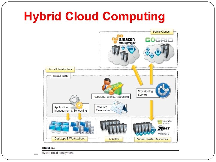 Hybrid Cloud Computing 