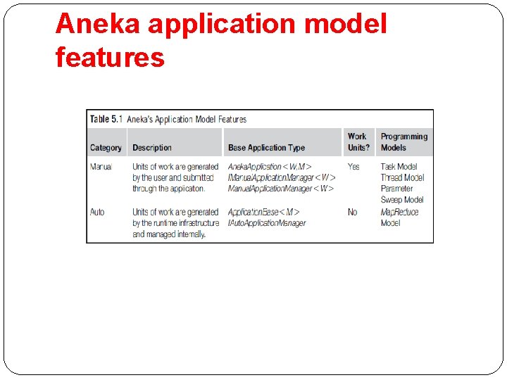 Aneka application model features 