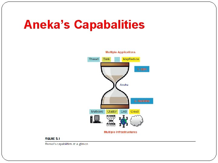 Aneka’s Capabalities 