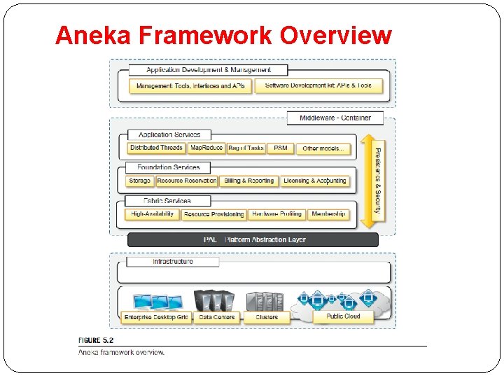 Aneka Framework Overview 
