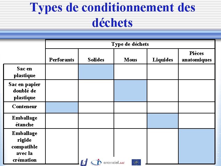 Types de conditionnement des déchets Type de déchets Perforants Sac en plastique Sac en