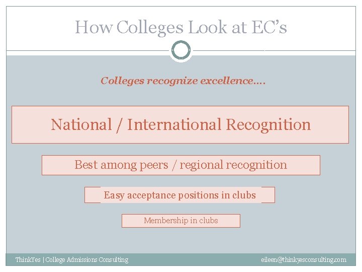 How Colleges Look at EC’s Colleges recognize excellence…. National / International Recognition Best among