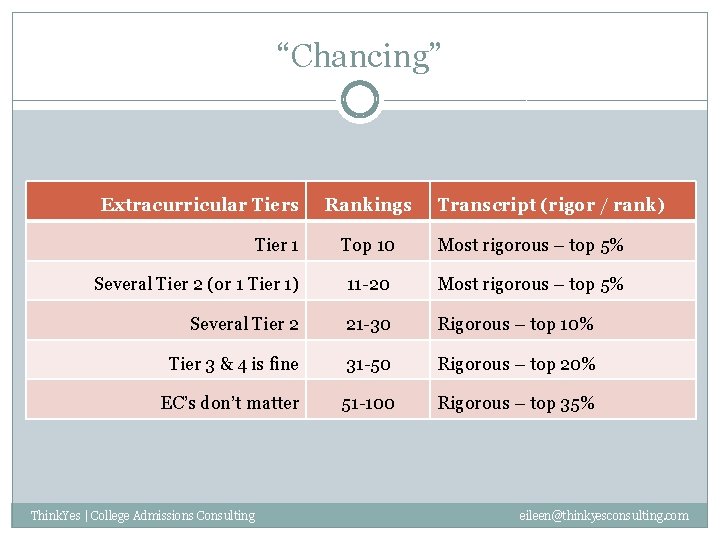 “Chancing” Extracurricular Tiers Tier 1 Rankings Transcript (rigor / rank) Top 10 Most rigorous
