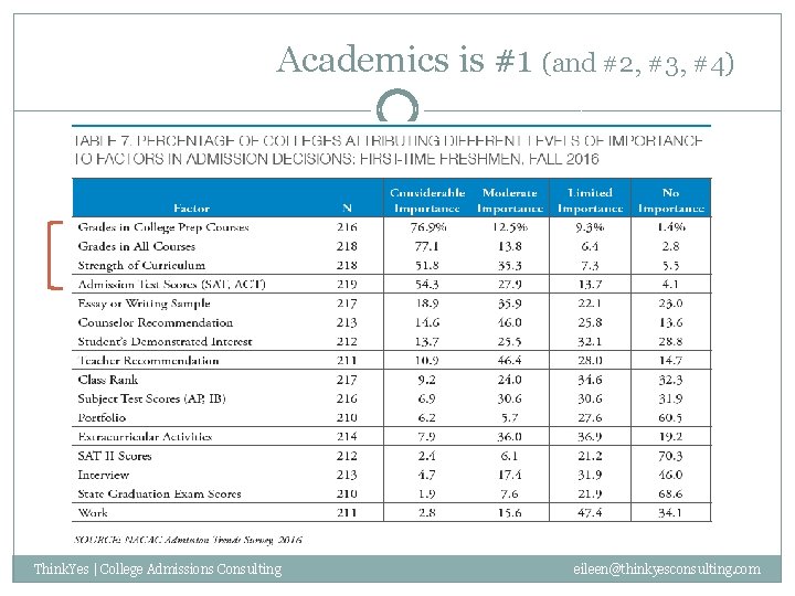 Academics is #1 (and #2, #3, #4) Think. Yes | College Admissions Consulting eileen@thinkyesconsulting.