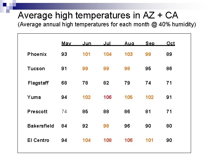 Average high temperatures in AZ + CA (Average annual high temperatures for each month