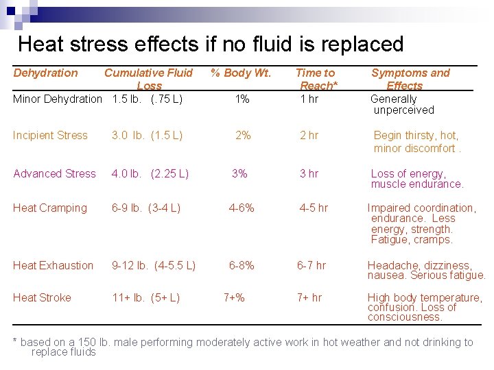 Heat stress effects if no fluid is replaced Dehydration Cumulative Fluid Loss Minor Dehydration