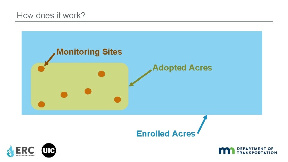 How does it work? Monitoring Sites Adopted Acres Enrolled Acres 