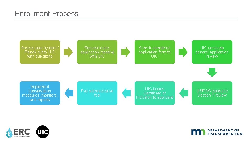 Enrollment Process Assess your system / Reach out to UIC with questions Request a