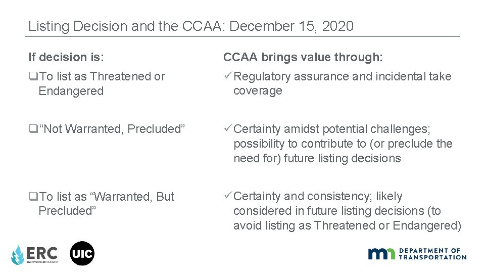 Listing Decision and the CCAA: December 15, 2020 If decision is: CCAA brings value