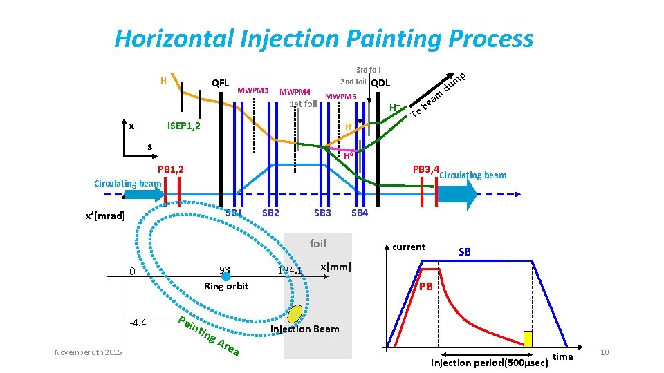 Horizontal Injection Painting Process H- QFL MWPM 3 3 rd foil 2 nd foil