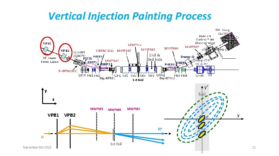 Vertical Injection Painting Process y‘ foil y s MWPM 3 VPB 1 VPB 2