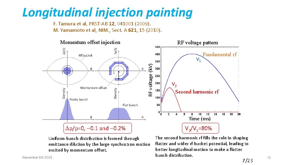 Longitudinal injection painting F. Tamura et al, PRST-AB 12, 041001 (2009). M. Yamamoto et