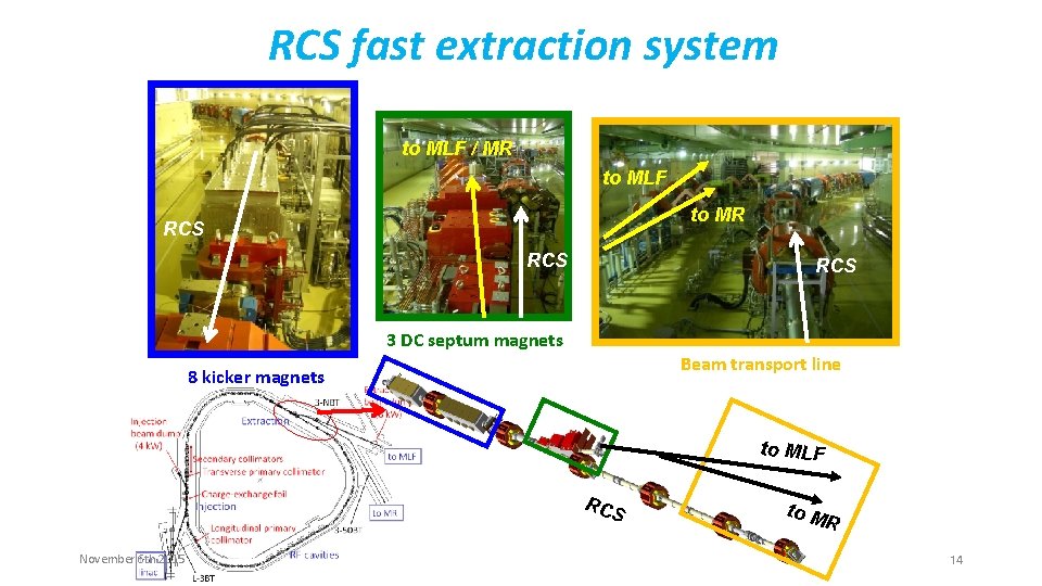 RCS fast extraction system to MLF / MR to MLF to MR RCS RCS