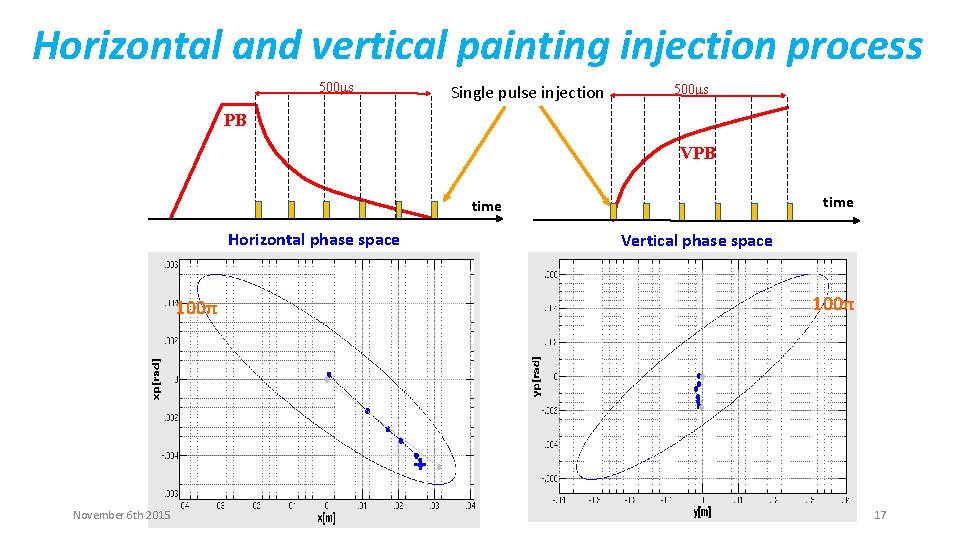 Horizontal and vertical painting injection process 500 ms Single pulse injection 500 ms PB