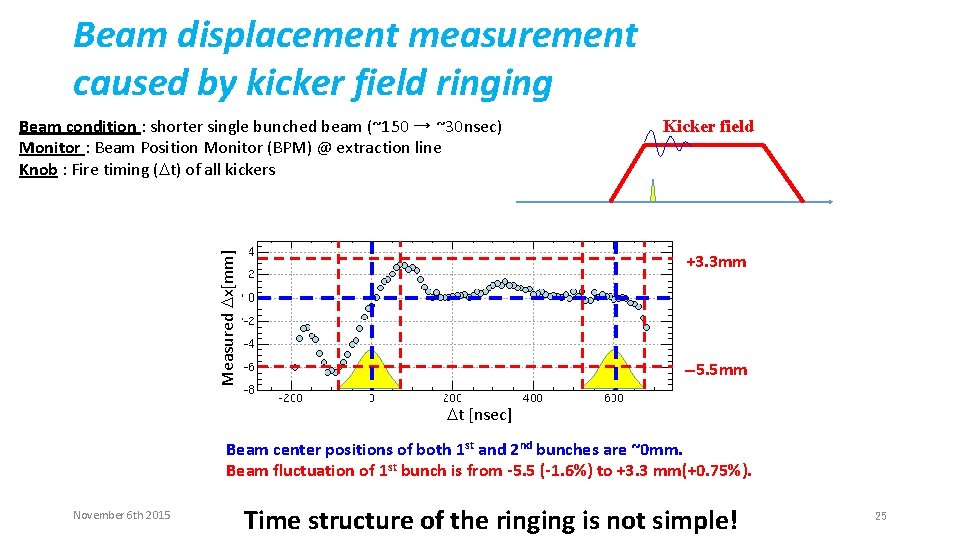 Beam displacement measurement caused by kicker field ringing Measured Dx[mm] Beam condition : shorter