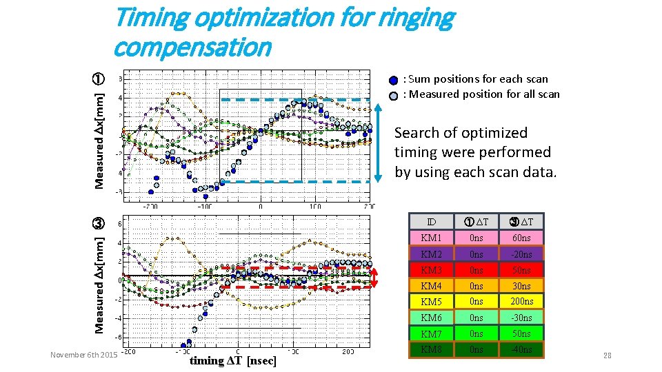 Timing optimization for ringing compensation : Sum positions for each scan : Measured position