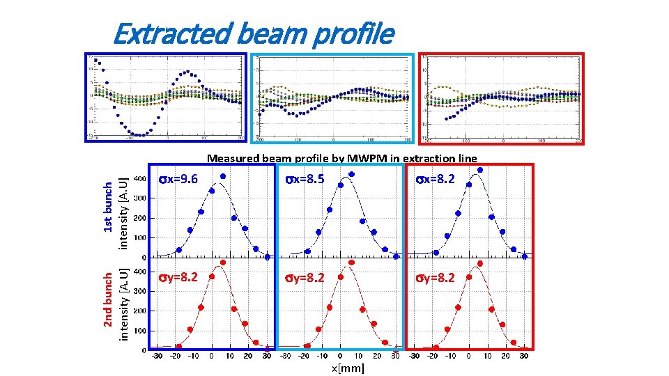 Extracted beam profile 2 nd bunch intensity [A. U] 1 st bunch intensity [A.