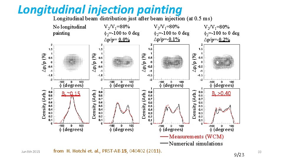 Longitudinal injection painting Longitudinal beam distribution just after beam injection (at 0. 5 ms)