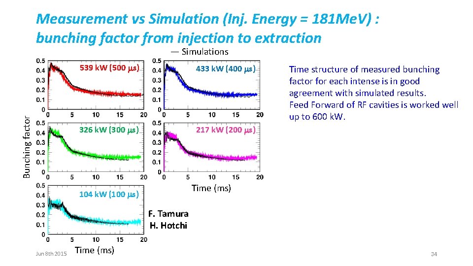 Measurement vs Simulation (Inj. Energy = 181 Me. V) : bunching factor from injection