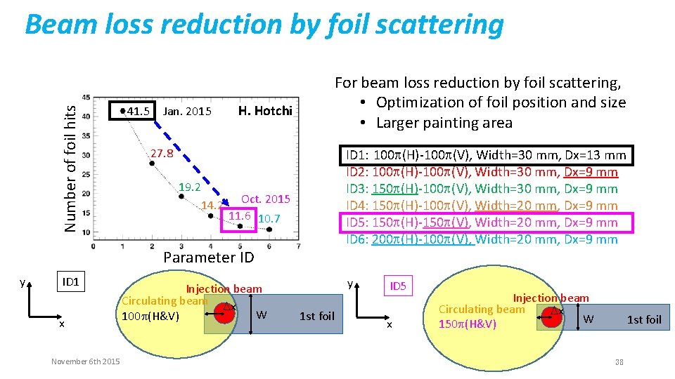 Number of foil hits Beam loss reduction by foil scattering 41. 5 Jan. 2015