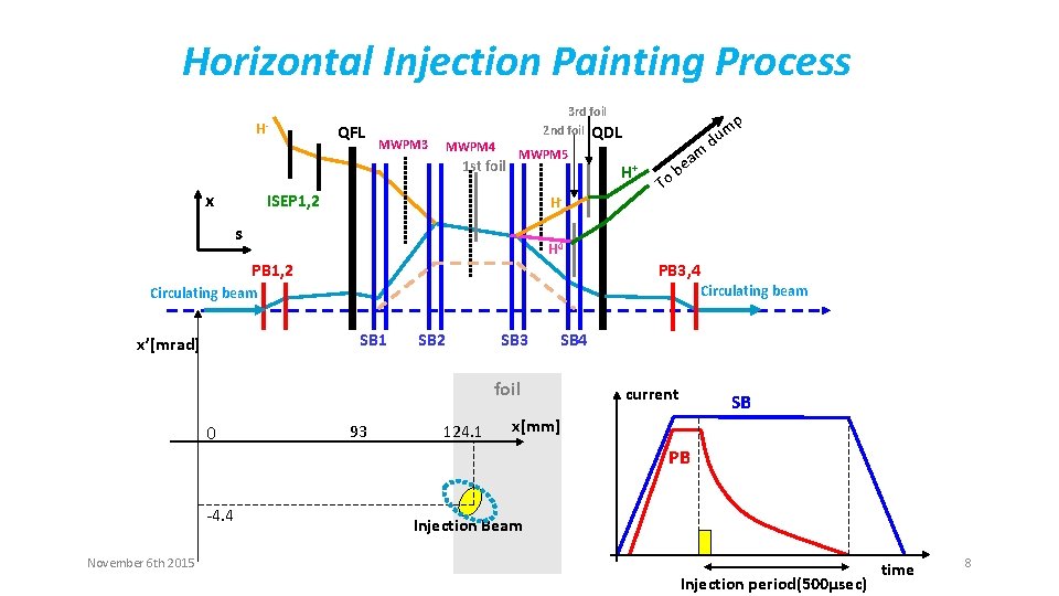 Horizontal Injection Painting Process H- QFL MWPM 3 3 rd foil 2 nd foil