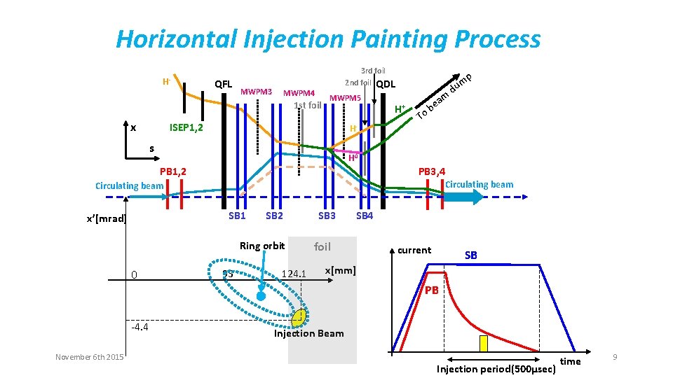 Horizontal Injection Painting Process H- QFL MWPM 3 3 rd foil 2 nd foil