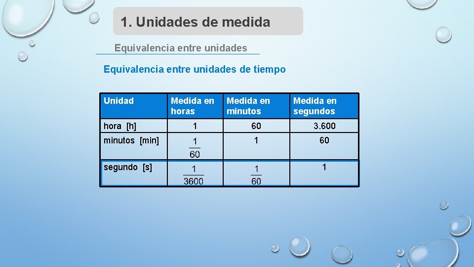1. Unidades de medida Equivalencia entre unidades de tiempo Unidad Medida en horas hora