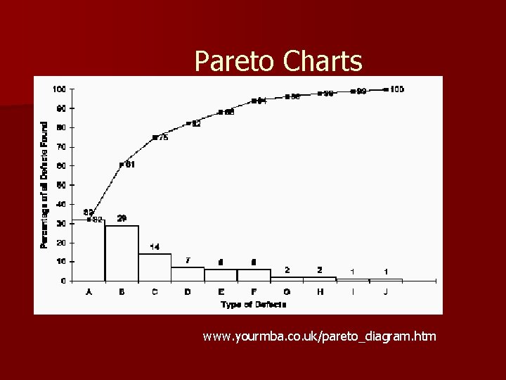 Pareto Charts www. yourmba. co. uk/pareto_diagram. htm Pareto Charts www. yourmba. co. uk/pareto_diagram. htm